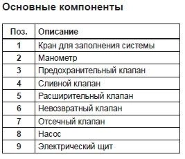 Основные компоненты гидромодуля 2 Основные компоненты 2
