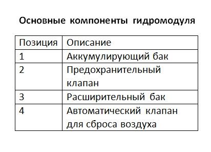 Основные компоненты гидромодуля Основные компоненты гидромодуля