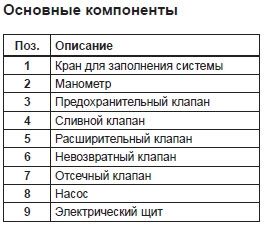 Основные компоненты гидромодуля 2 Основные компоненты 2