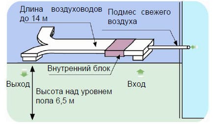 Функция подмеса свежего воздуха для помещений с высокими потолками