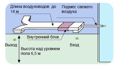 Высокое внешнее статическое давление внешнее статическое давление