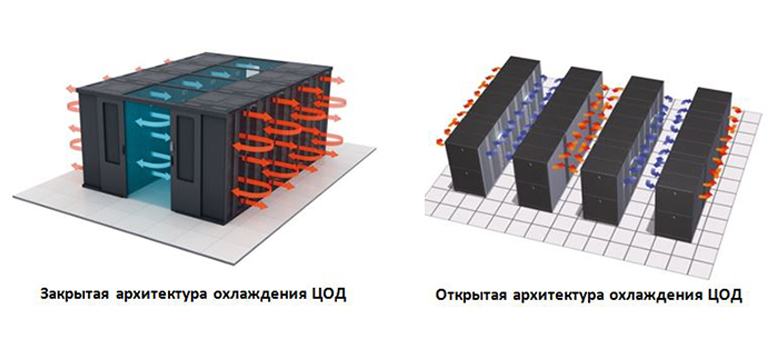 архитектура охлаждения ЦОД