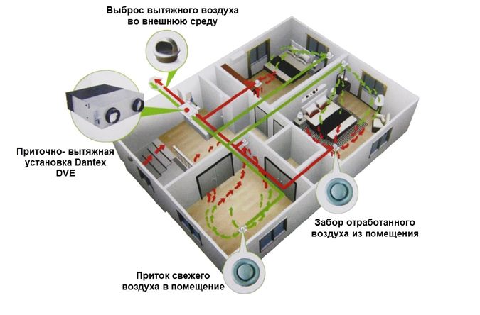 Схема работы приточно-вытяжных вентиляционных установок Dantex DVE Схема работы приточно-вытяжных вентиляционных установок Dantex DVE